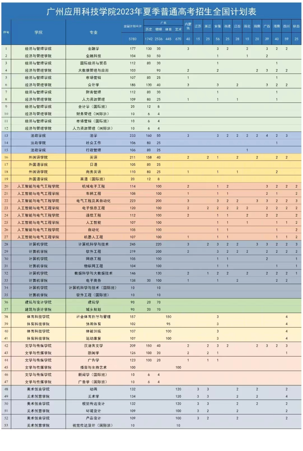 2023年招生计划及各专业招生人数