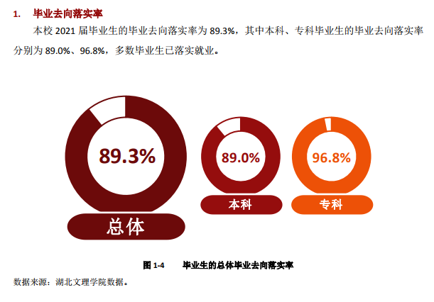 湖北文理学院就业率及就业前景怎么样,好就业吗？