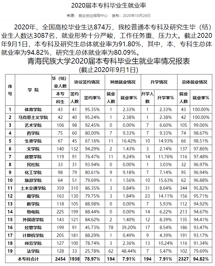 青海民族大学就业率及就业前景怎么样,好就业吗？