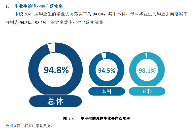 石家庄学院就业率及就业前景怎么样,好就业吗？