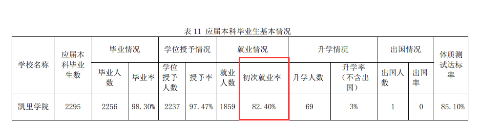 凯里学院就业率及就业前景怎么样,好就业吗？