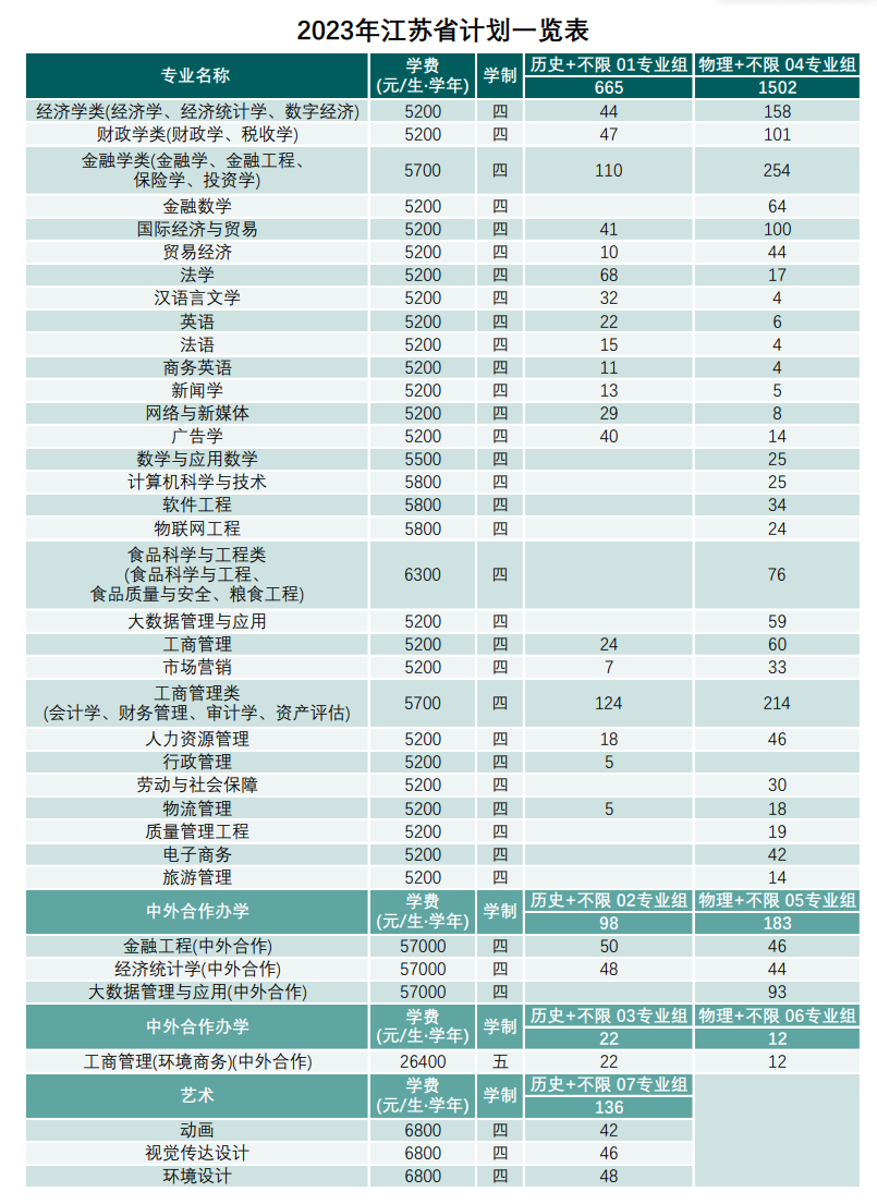 2023年招生计划及各专业招生人数