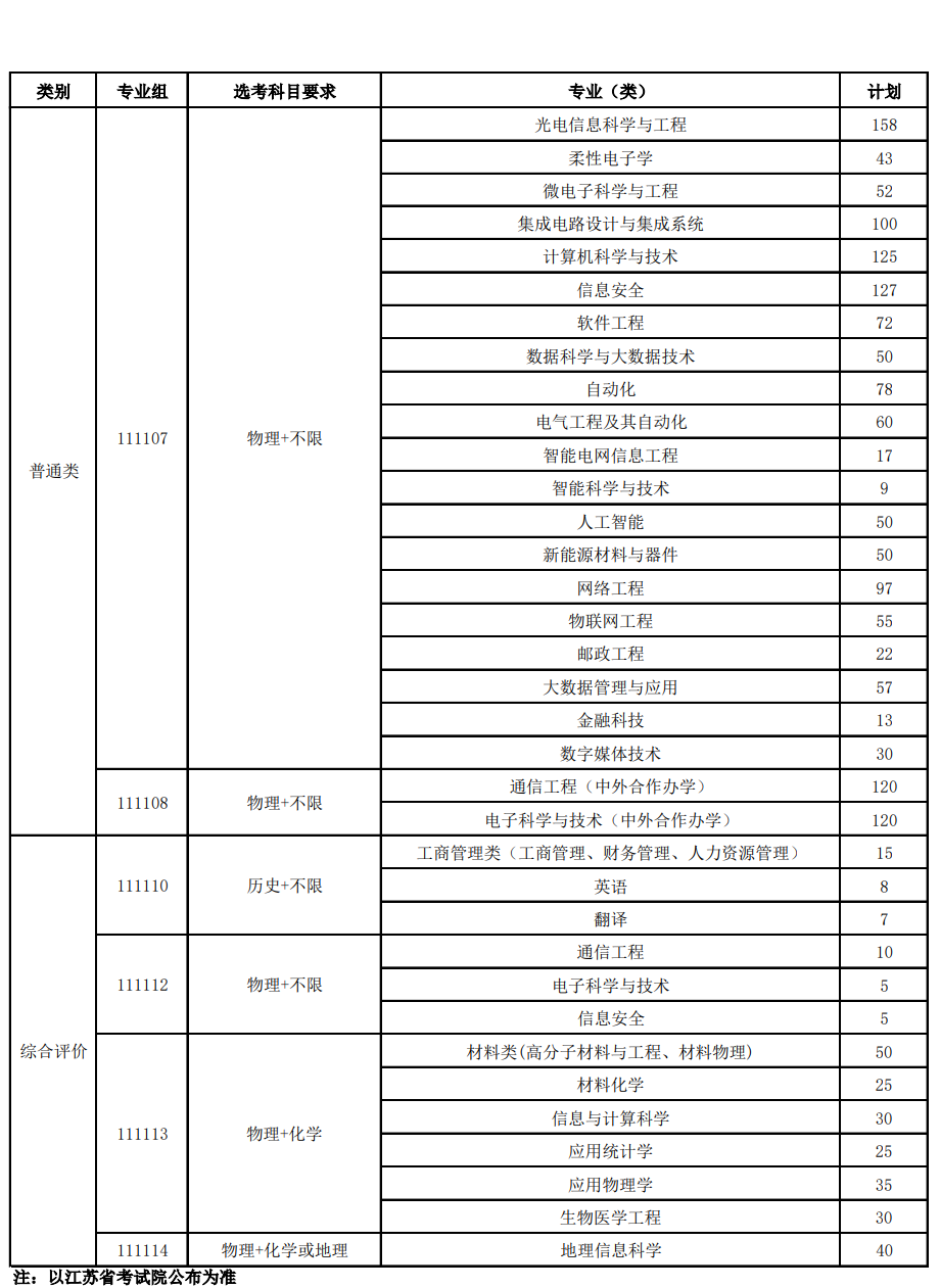 2023年招生计划及各专业招生人数