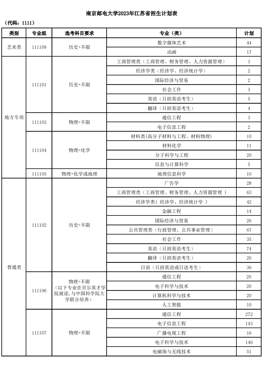 2023年招生计划及各专业招生人数