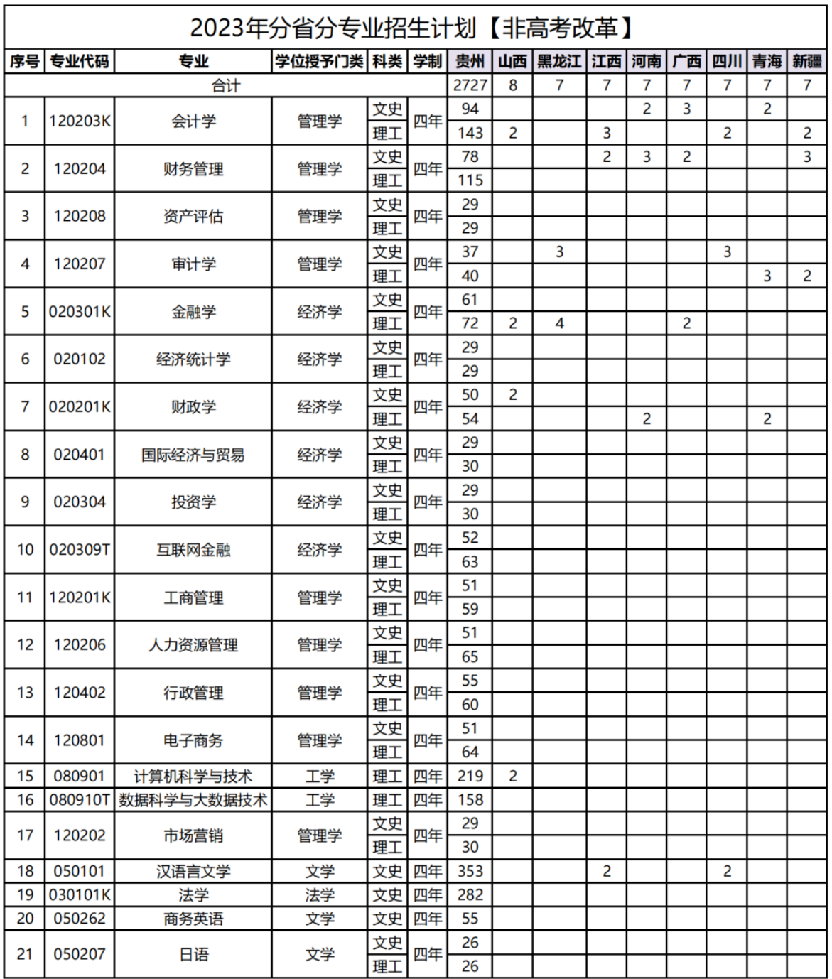 2023年招生计划及各专业招生人数