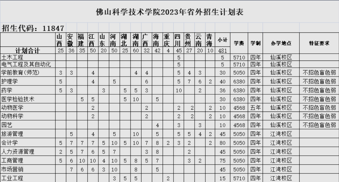 2023年招生计划及各专业招生人数