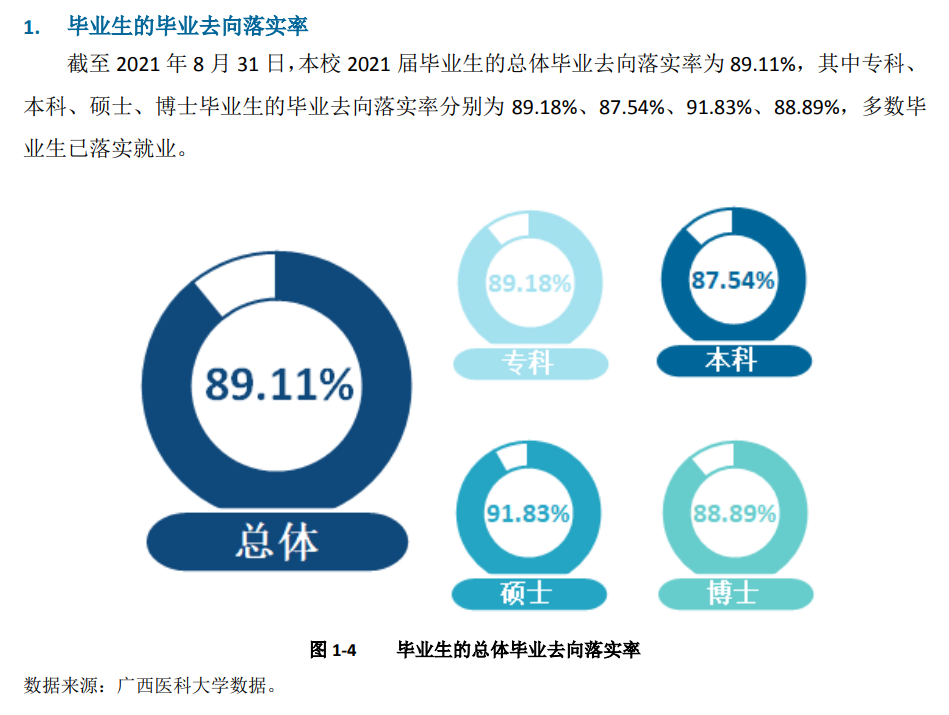 广西医科大学就业率及就业前景怎么样,好就业吗？