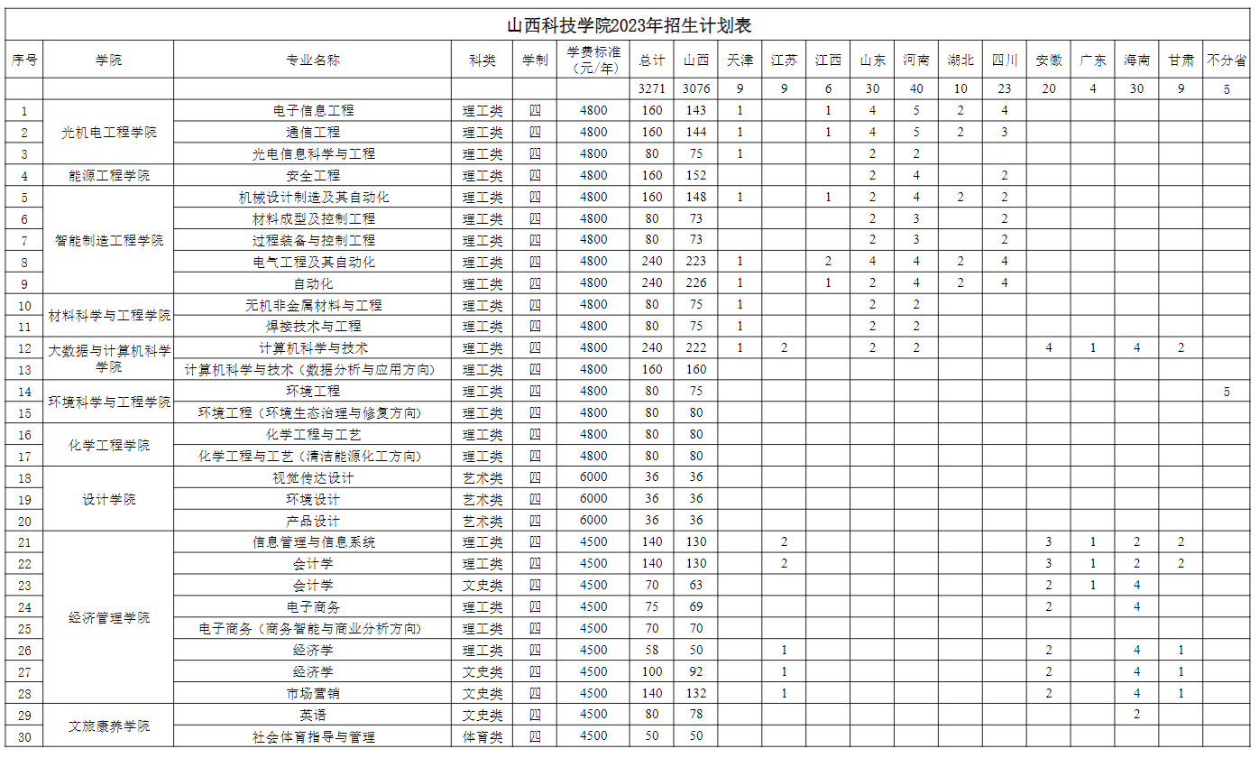 2023年招生计划及各专业招生人数