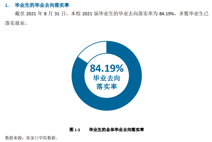 张家口学院就业率及就业前景怎么样,好就业吗？