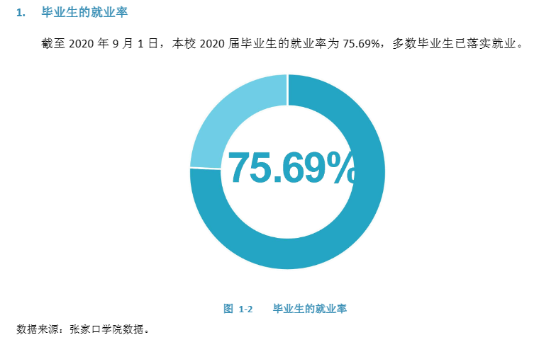 张家口学院就业率及就业前景怎么样,好就业吗？