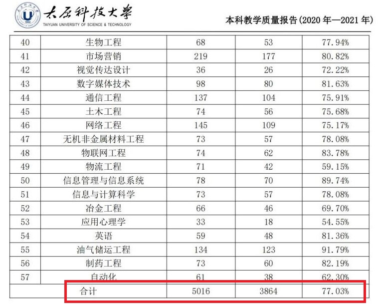 太原科技大学就业率及就业前景怎么样,好就业吗？