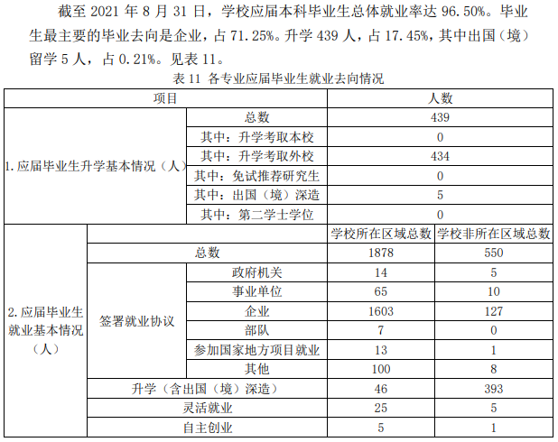 潍坊科技学院就业率及就业前景怎么样,好就业吗？