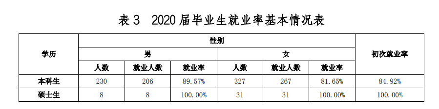 上海海关学院就业率及就业前景怎么样,好就业吗？