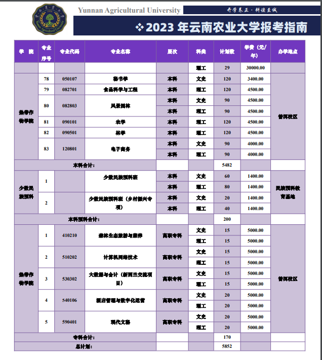 2023年招生计划及各专业招生人数