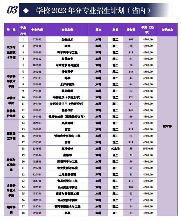 2023年招生计划及各专业招生人数