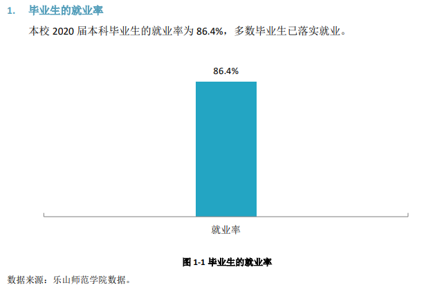 乐山师范学院就业率及就业前景怎么样,好就业吗？