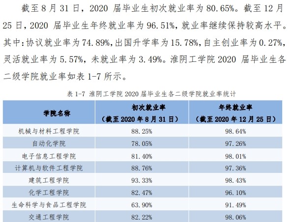 淮阴工学院就业率及就业前景怎么样,好就业吗？