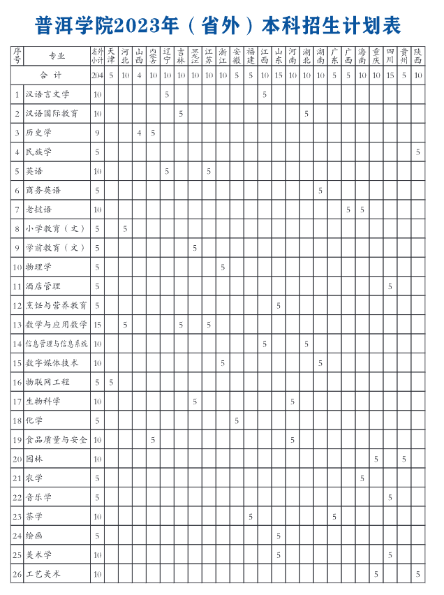 2023年招生计划及各专业招生人数