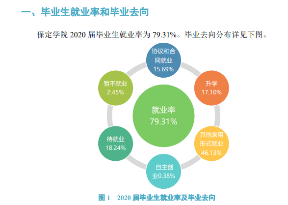 保定学院就业率及就业前景怎么样,好就业吗？