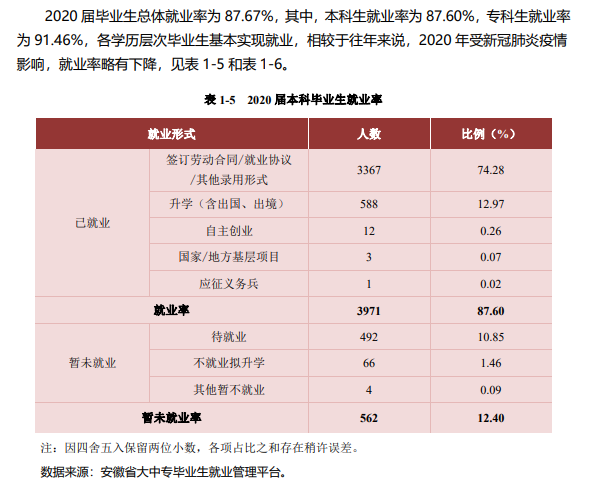 合肥学院就业率及就业前景怎么样,好就业吗？