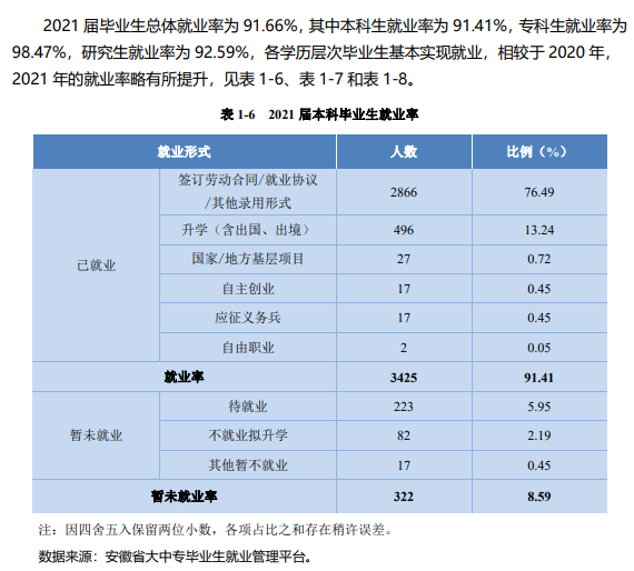 合肥学院就业率及就业前景怎么样,好就业吗？