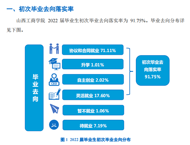 山西工商学院就业率及就业前景怎么样,好就业吗？