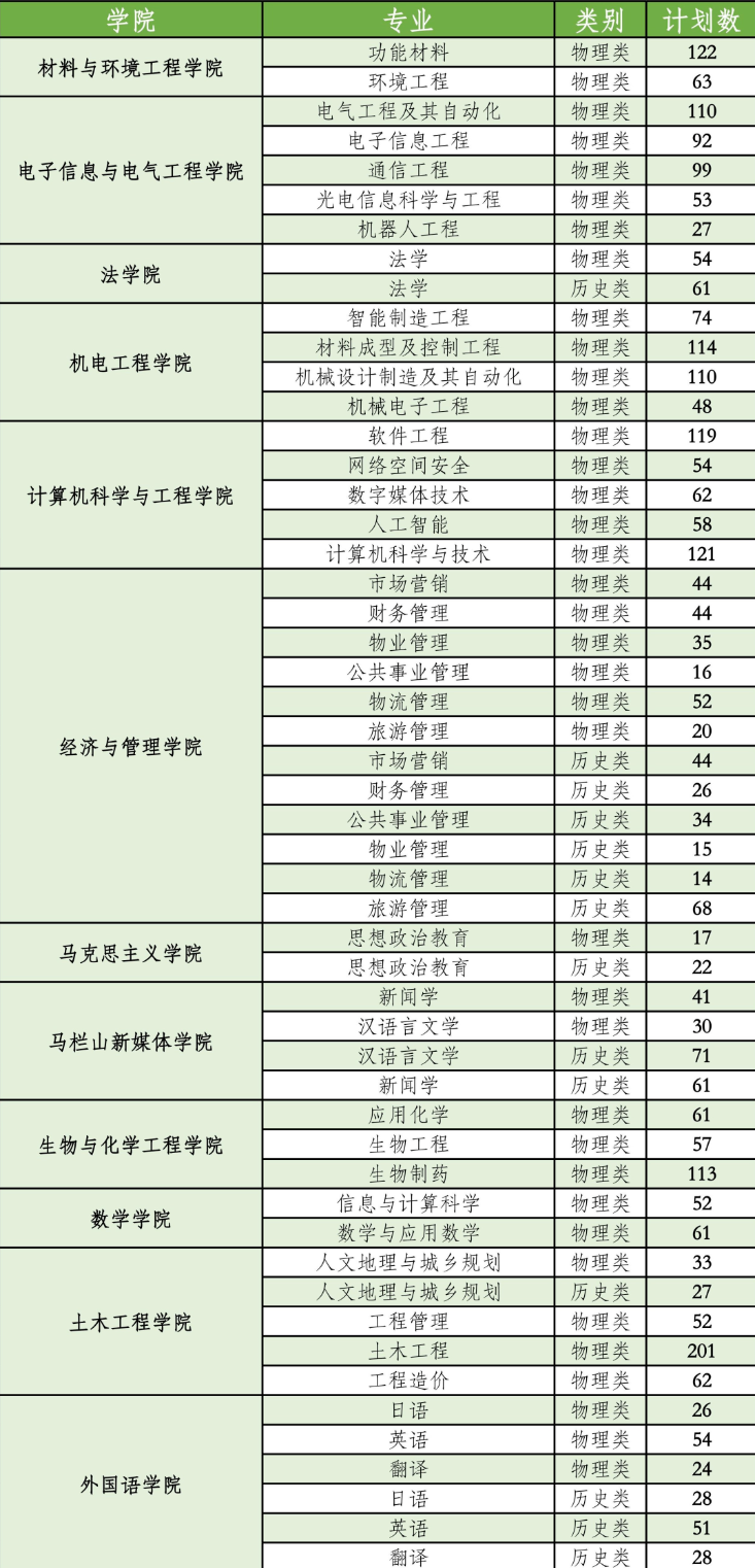 2023年招生计划及各专业招生人数