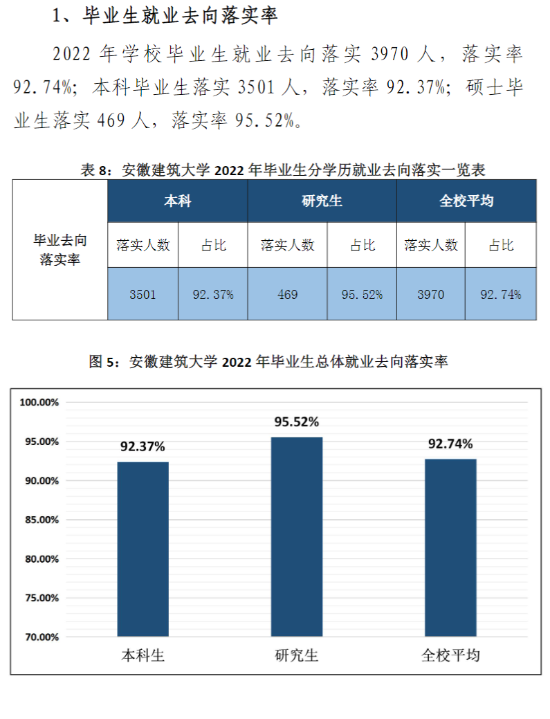 安徽建筑大学就业率及就业前景怎么样,好就业吗？