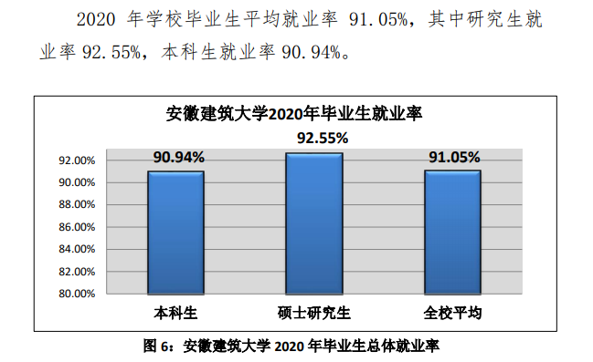 安徽建筑大学就业率及就业前景怎么样,好就业吗？