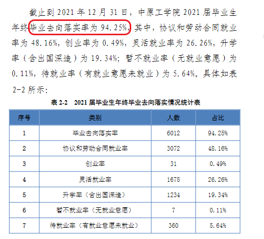 中原工学院就业率及就业前景怎么样,好就业吗？