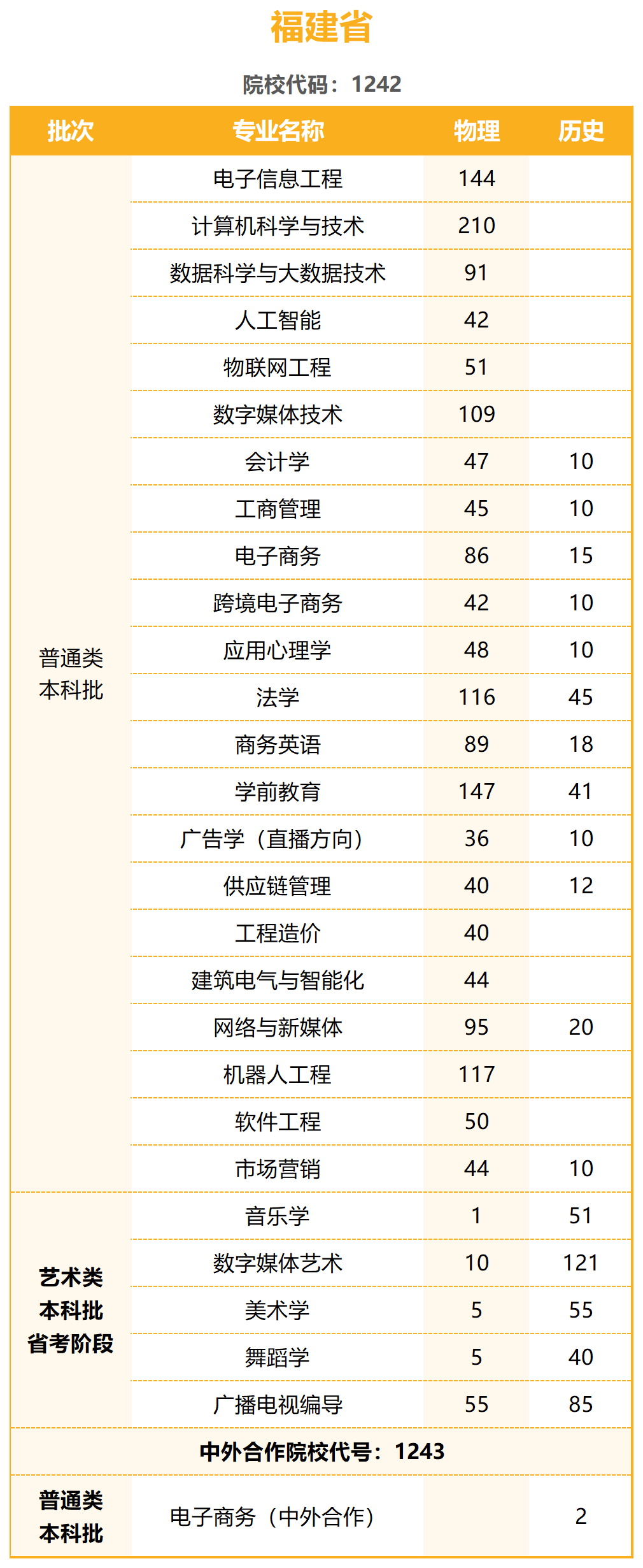 2023年招生计划及各专业招生人数