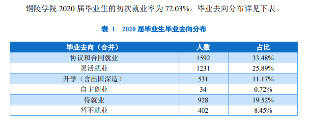 铜陵学院就业率及就业前景怎么样,好就业吗？