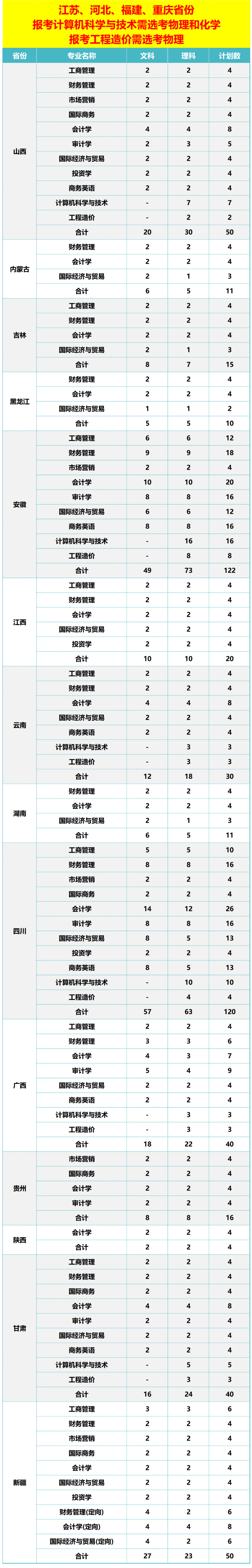 2023年招生计划及各专业招生人数