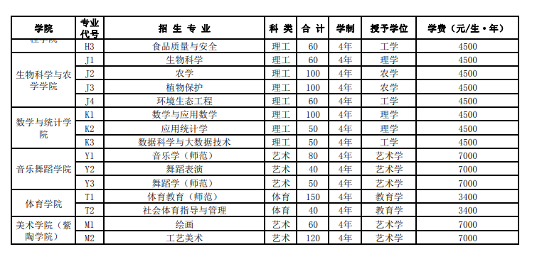 2023年招生计划及各专业招生人数