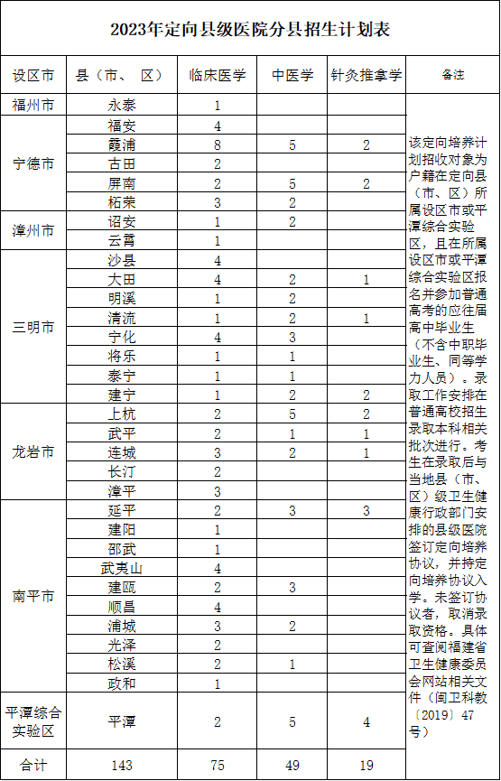 2023年招生计划及各专业招生人数