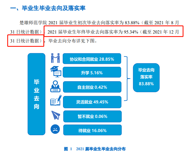 楚雄师范学院就业率及就业前景怎么样,好就业吗？