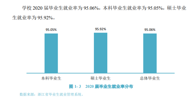 浙江万里学院就业率及就业前景怎么样,好就业吗？