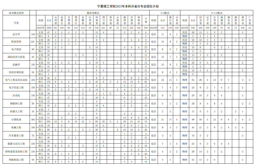 2023年招生计划及各专业招生人数