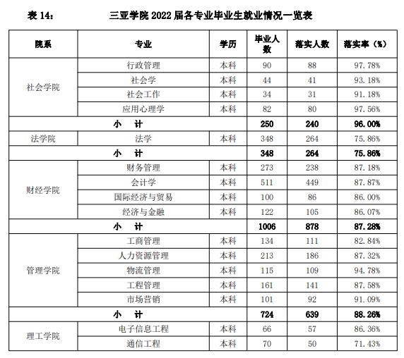 三亚学院就业率及就业前景怎么样,好就业吗？