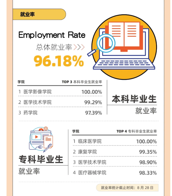 上海健康医学院就业率及就业前景怎么样,好就业吗？