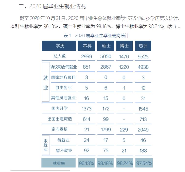 复旦大学就业率及就业前景怎么样,好就业吗？