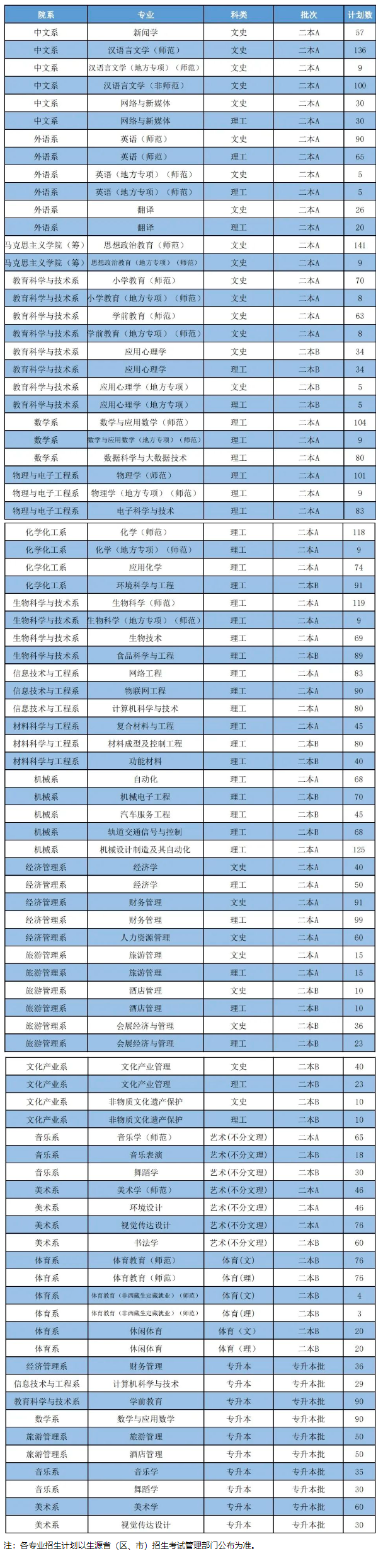 2023年招生计划及各专业招生人数