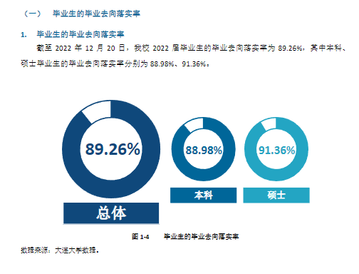 大连大学就业率及就业前景怎么样,好就业吗？