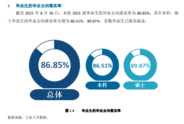 大连大学就业率及就业前景怎么样,好就业吗？