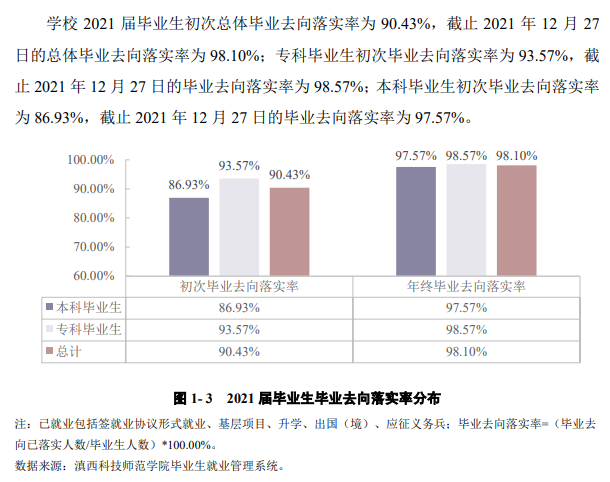 滇西科技师范学院就业率及就业前景怎么样,好就业吗？