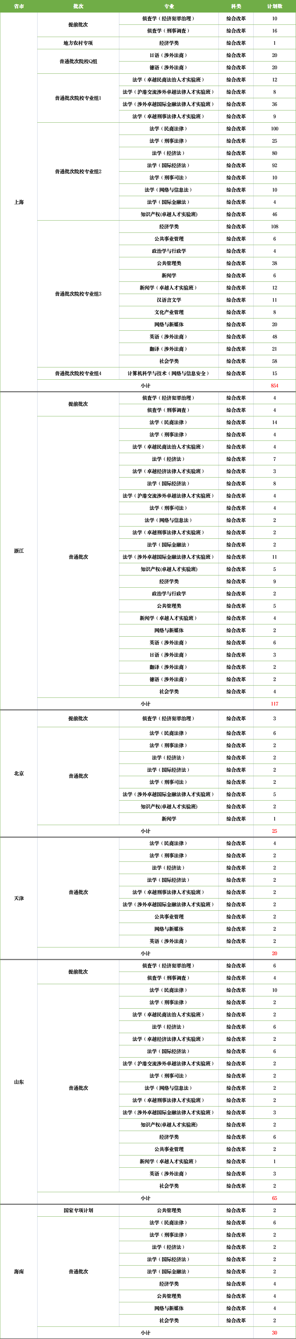 2023年招生计划及各专业招生人数