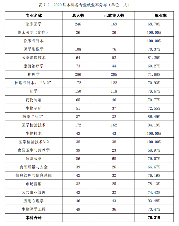 吉林医药学院就业率及就业前景怎么样,好就业吗？