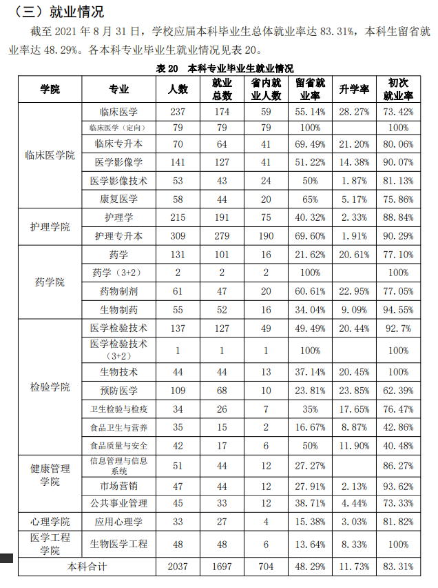 吉林医药学院就业率及就业前景怎么样,好就业吗？