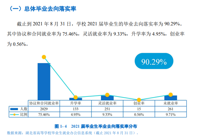 武汉商学院就业率及就业前景怎么样,好就业吗？