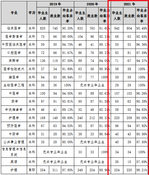 新疆医科大学就业率及就业前景怎么样,好就业吗？